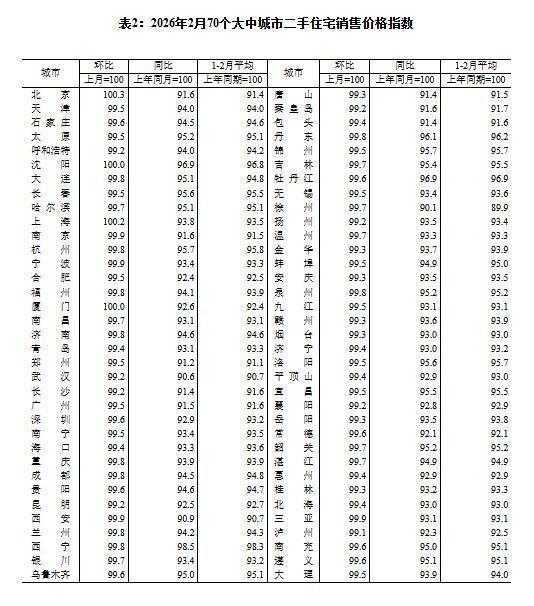  70城房价数据出炉，环比降幅持续收窄；一线城市新建住宅转为持平。 房产家居