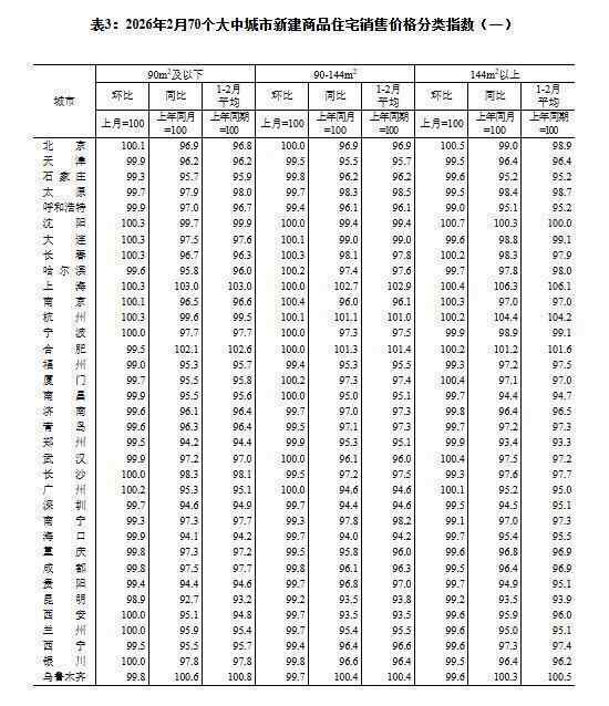  70城房价数据出炉，环比降幅持续收窄；一线城市新建住宅转为持平。 房产家居