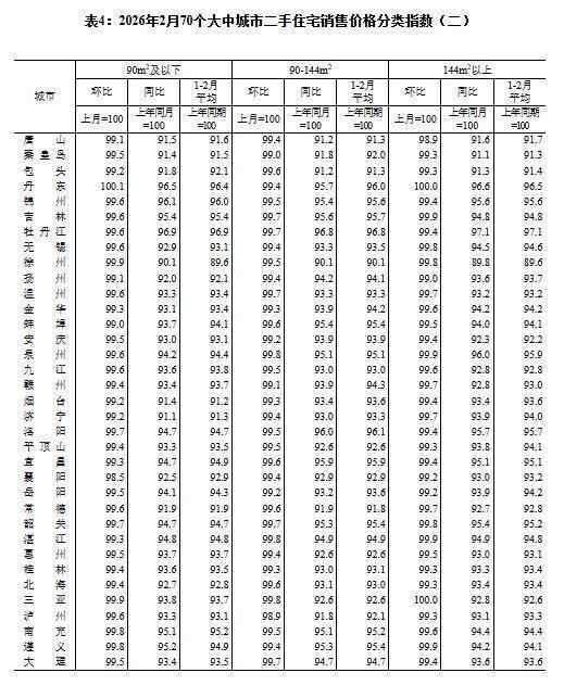  70城房价数据出炉，环比降幅持续收窄；一线城市新建住宅转为持平。 房产家居