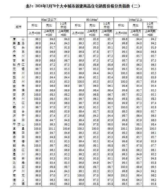  70城房价数据出炉，环比降幅持续收窄；一线城市新建住宅转为持平。 房产家居