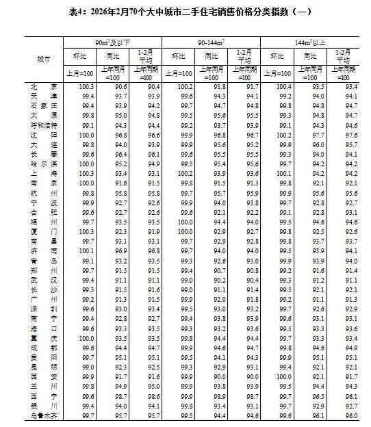  70城房价数据出炉，环比降幅持续收窄；一线城市新建住宅转为持平。 房产家居