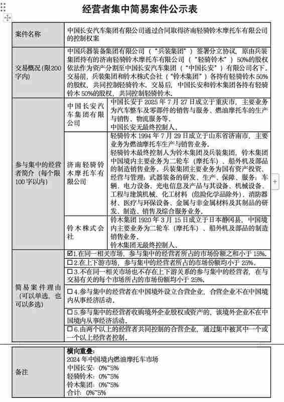 中国长安接管轻骑铃木控制权，公示期正式启动；济南两大轻骑系企业统一纳入央企框架。
