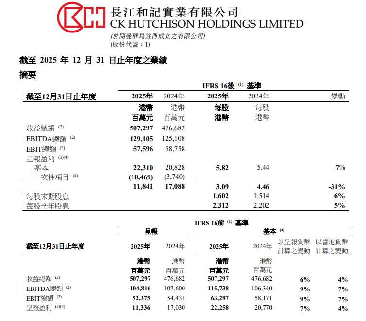  长和系旗下公司2025年业绩披露；李泽钜针对巴拿马港口争议发出明确立场。 股票财经