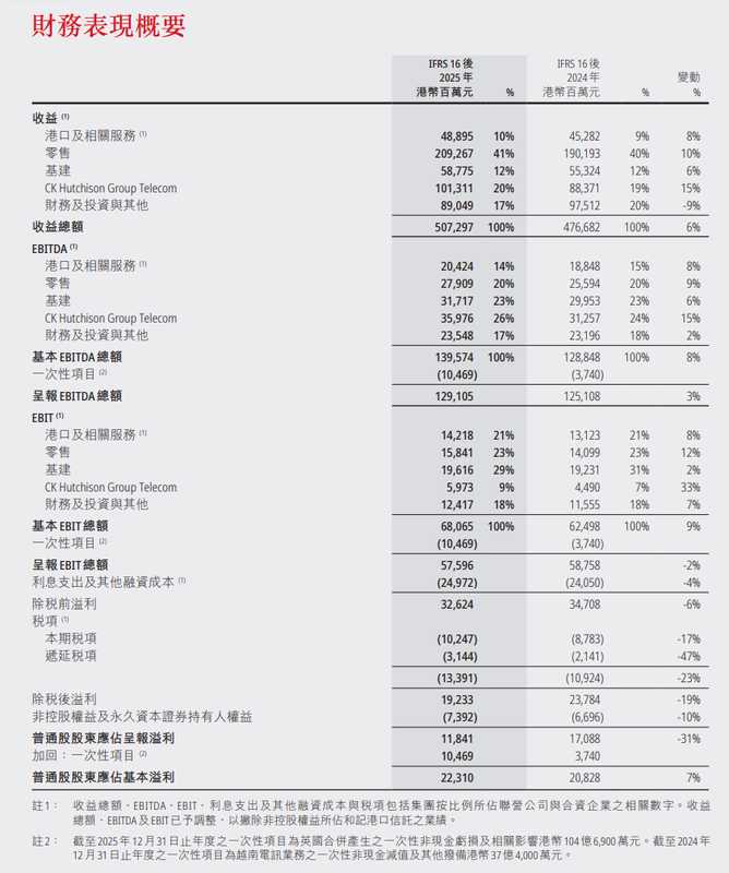 长和系旗下公司2025年业绩披露；李泽钜针对巴拿马港口争议发出明确立场。 股票财经