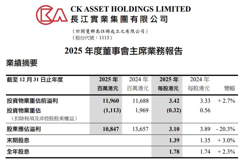  长和系旗下公司2025年业绩披露；李泽钜针对巴拿马港口争议发出明确立场。 股票财经