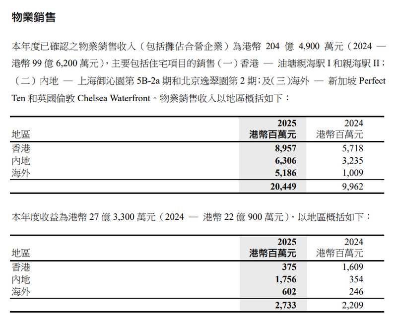  长和系旗下公司2025年业绩披露；李泽钜针对巴拿马港口争议发出明确立场。 股票财经