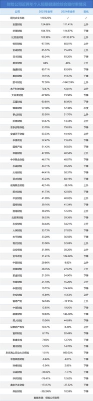 财产险短期健康险赔付率中位数偏低；行业分化加剧，经营平衡面临考验。 股票财经