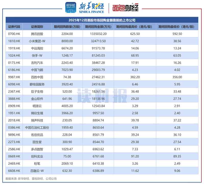  港股市场回购动态观察：十二月累计金额呈现温和调整；多家企业展现信心姿态。 股票财经 港股市场回购动态观察：十二月累计金额呈现温和调整；多家企业展现信心姿态。 股票财经 港股市场回购动态观察：十二月累计金额呈现温和调整；多家企业展现信心姿态。 股票财经