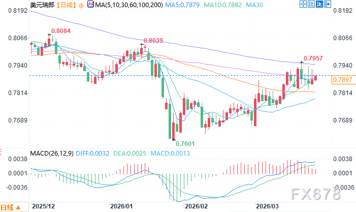  避险情绪下的瑞郎焦虑：央行如何平衡经济与资本狂潮？ 股票财经 避险情绪下的瑞郎焦虑：央行如何平衡经济与资本狂潮？ 股票财经 避险情绪下的瑞郎焦虑：央行如何平衡经济与资本狂潮？ 股票财经